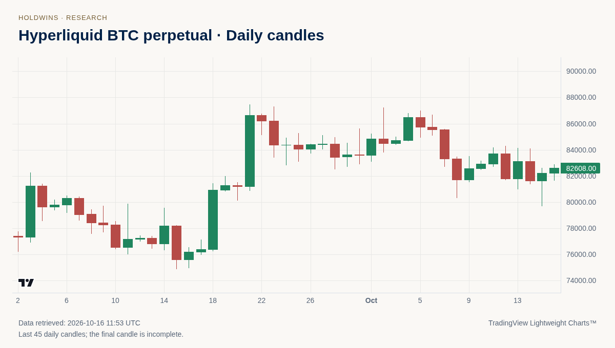 Last 45 Hyperliquid BTC daily candles, snapshot on October 16, 2026