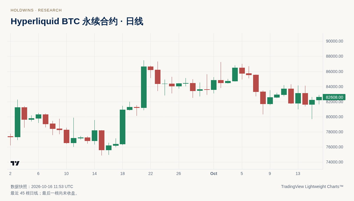 Hyperliquid BTC 最近 45 根日线，2026 年 10 月 16 日价格快照
