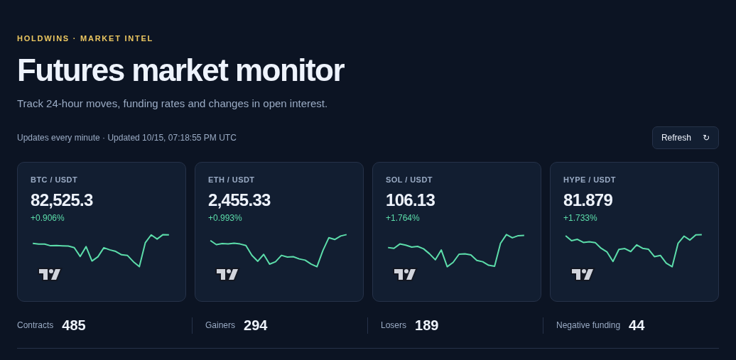 HoldWins market monitor with hourly price lines and market statistics