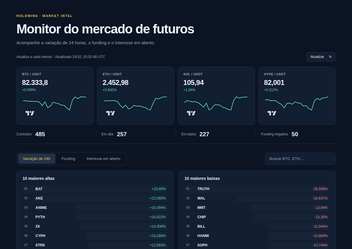 Monitor de futuros do HoldWins em português, com preços, variação de 24 horas e dados de contratos em aberto