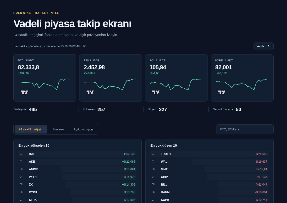 HoldWins Türkçe vadeli piyasa ekranında fiyat, fonlama ve bir saatlik açık pozisyon değişimi